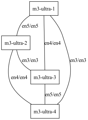 M3 Ultra thunderbolt mesh