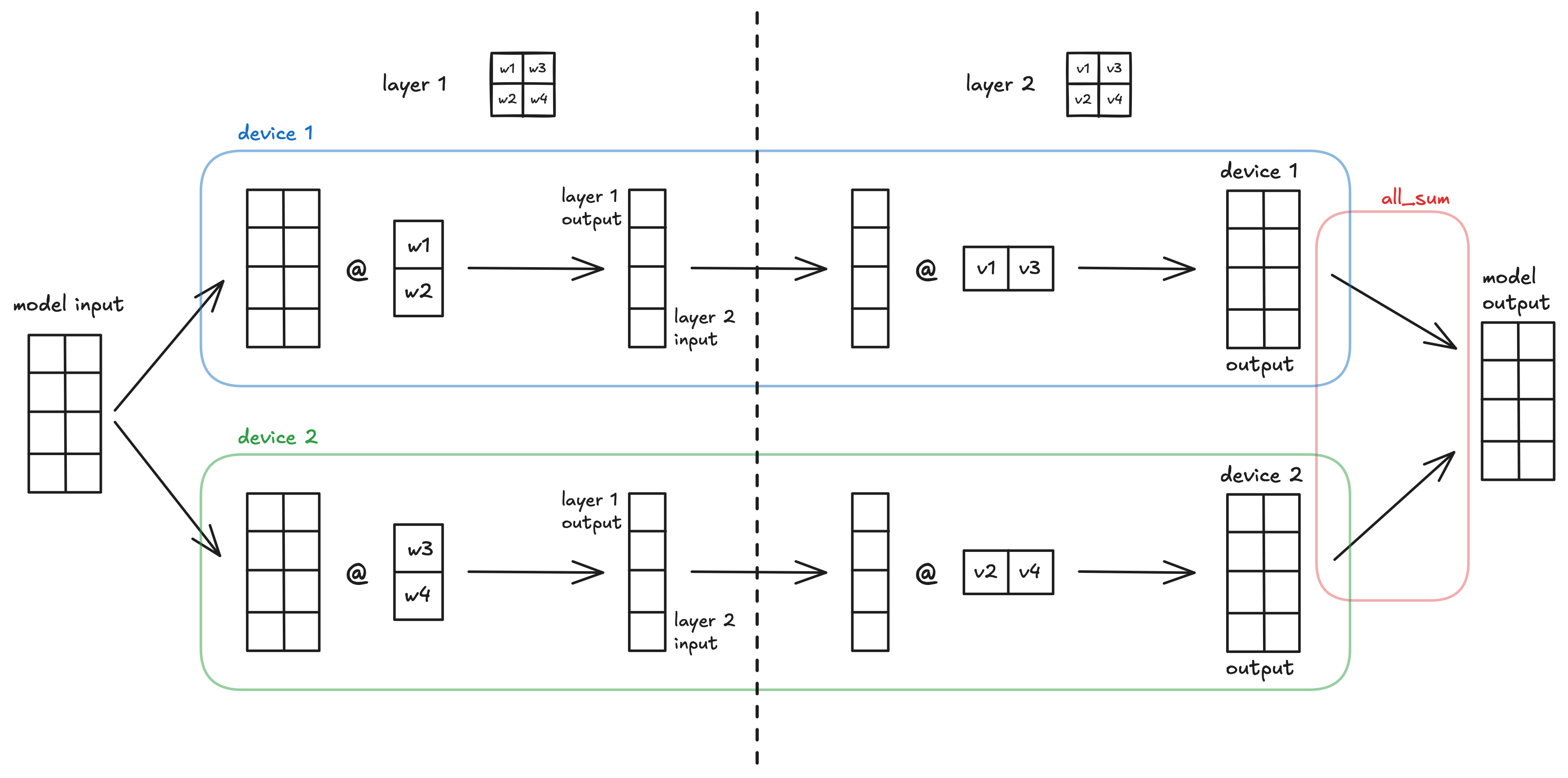 two layer tensor parallelism