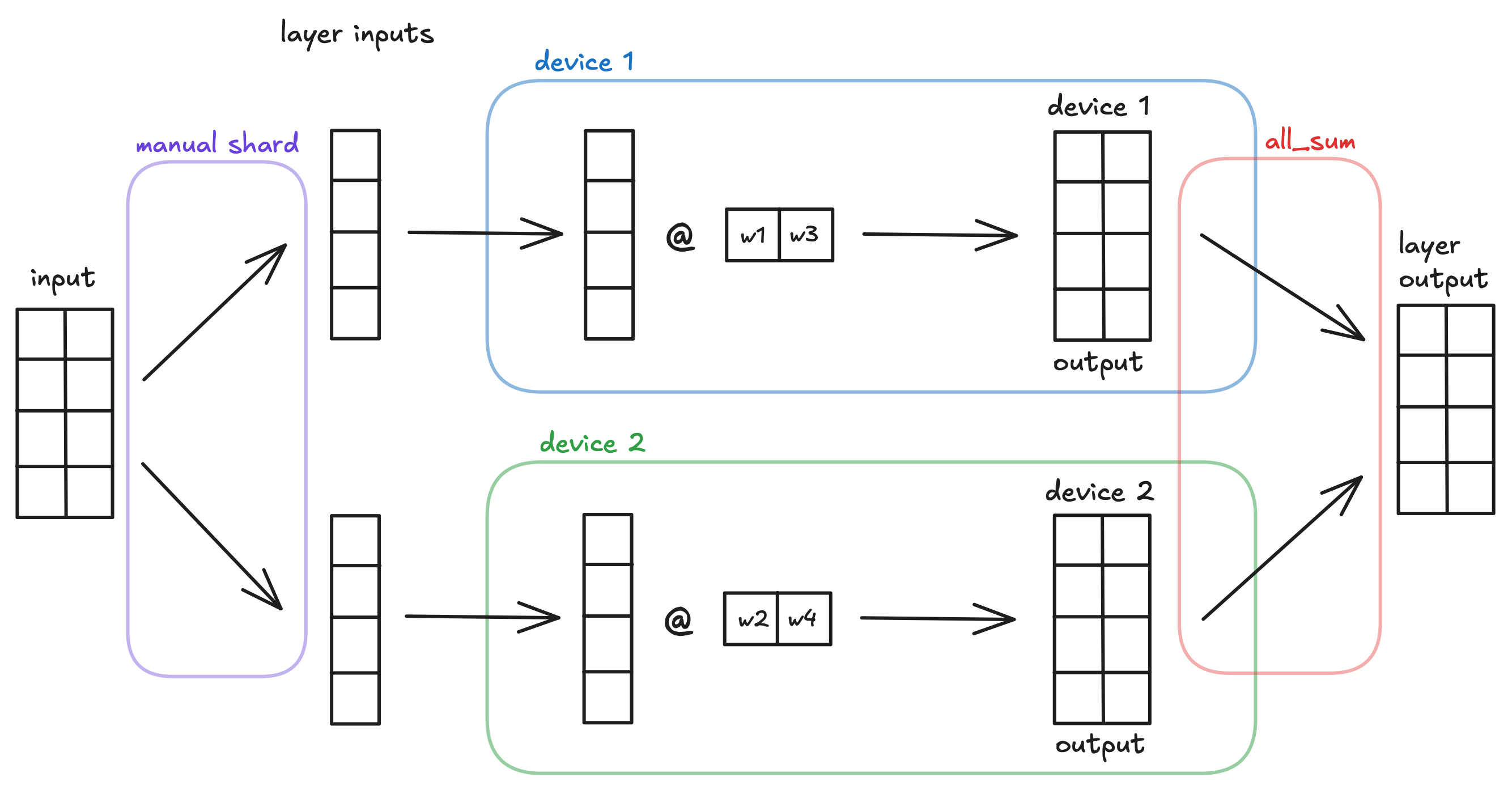 row-wise tensor parallelism