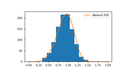 ../../../_images/numpy-random-Generator-weibull-1.png