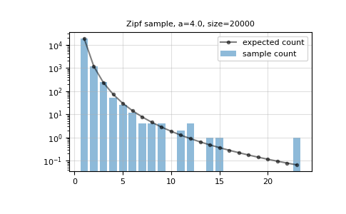 ../../../_images/numpy-random-Generator-zipf-1.png