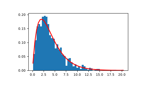 ../../../_images/numpy-random-Generator-gamma-1.png