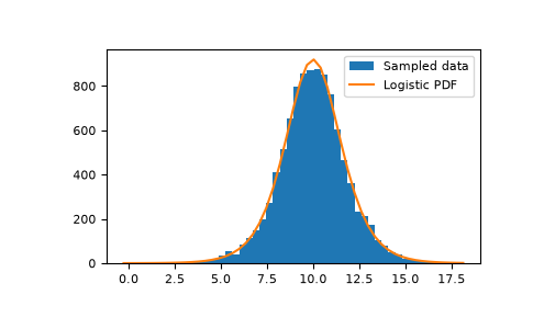../../../_images/numpy-random-Generator-logistic-1.png