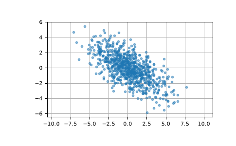 ../../../_images/numpy-random-Generator-multivariate_normal-1.png