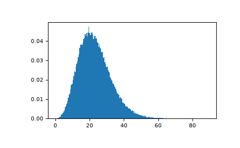 ../../../_images/numpy-random-Generator-noncentral_chisquare-1_02_00.png