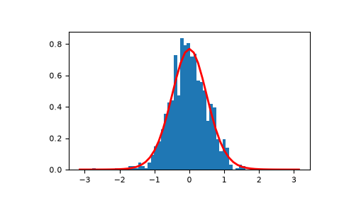 ../../../_images/numpy-random-Generator-vonmises-1.png