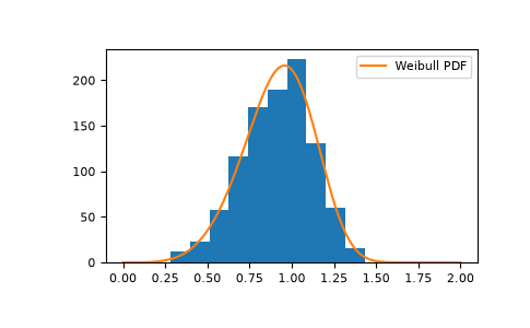 ../../../_images/numpy-random-Generator-weibull-1.png