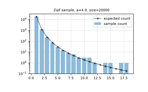 ../../../_images/numpy-random-Generator-zipf-1.png