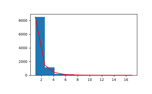 ../../../_images/numpy-random-logseries-1.png