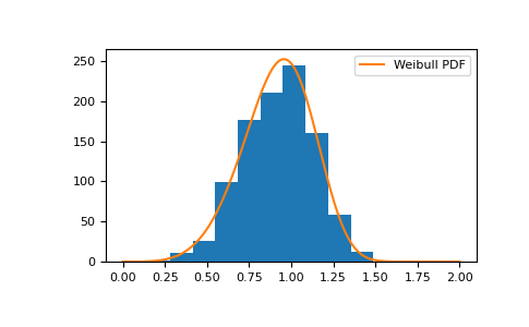 ../../../_images/numpy-random-Generator-weibull-1.png
