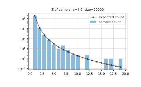 ../../../_images/numpy-random-Generator-zipf-1.png