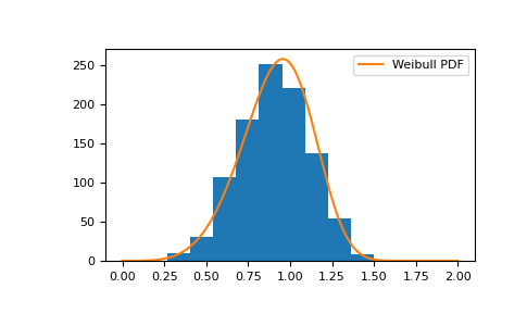 ../../../_images/numpy-random-Generator-weibull-1.png