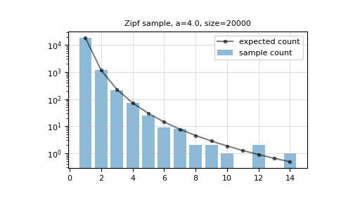 ../../../_images/numpy-random-Generator-zipf-1.png