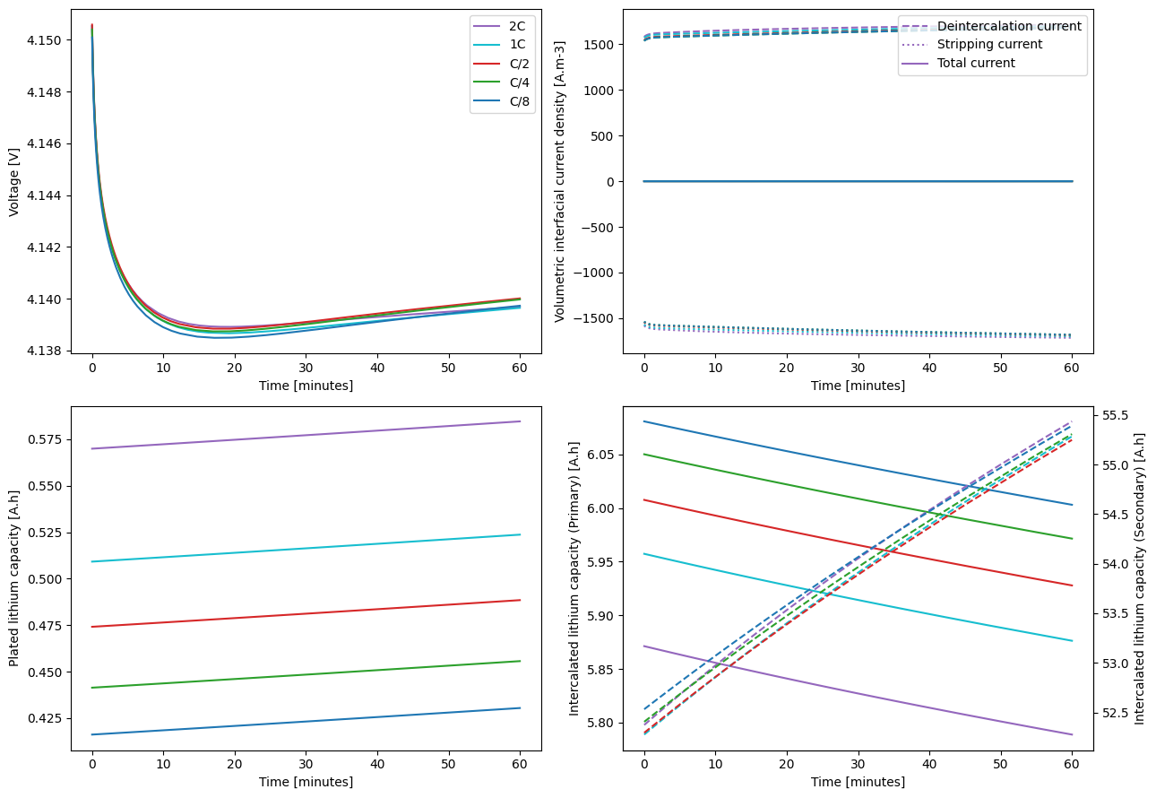 ../../../../_images/source_examples_notebooks_models_lithium-plating-composite_17_0.png