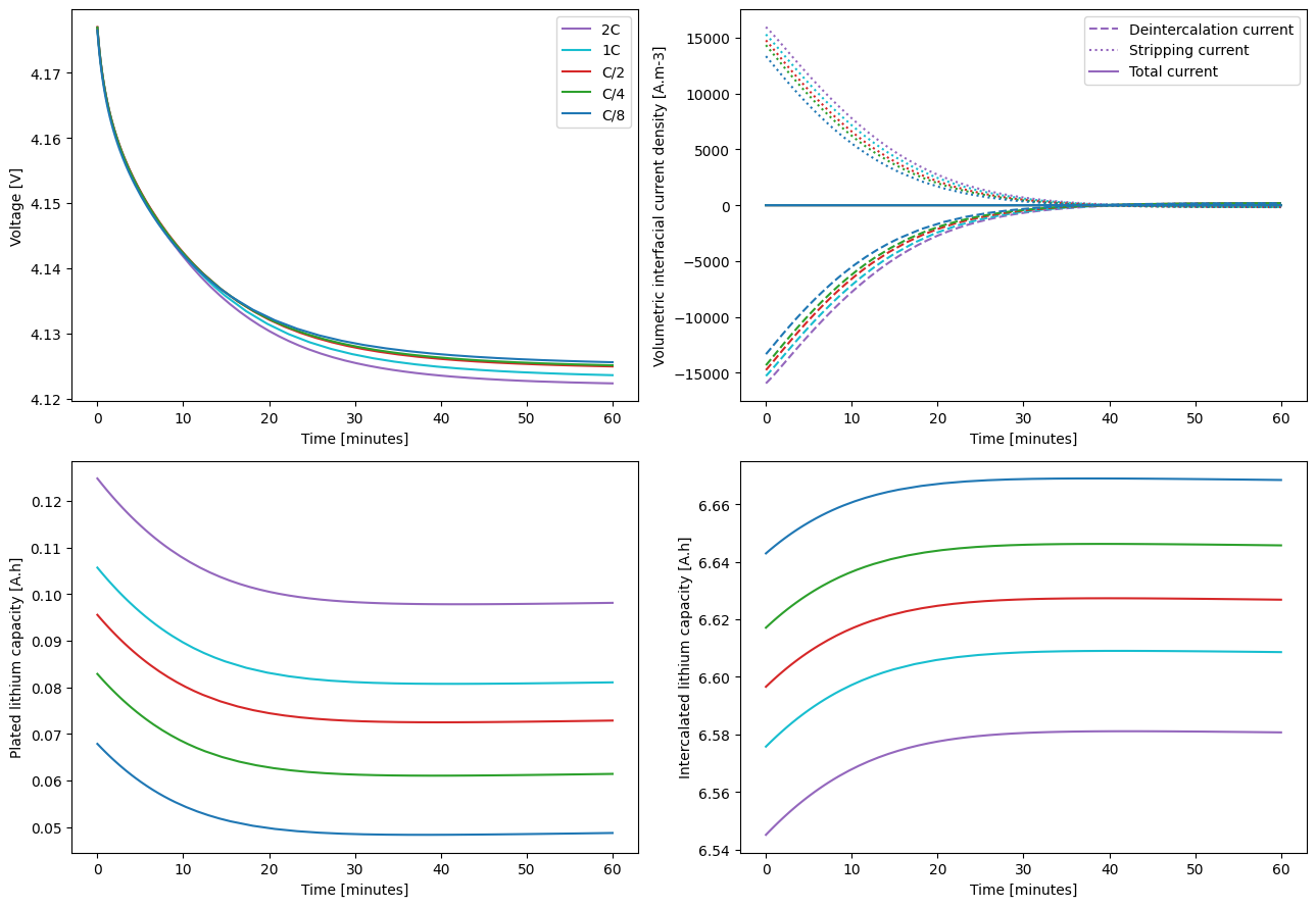 ../../../../_images/source_examples_notebooks_models_lithium-plating_10_0.png