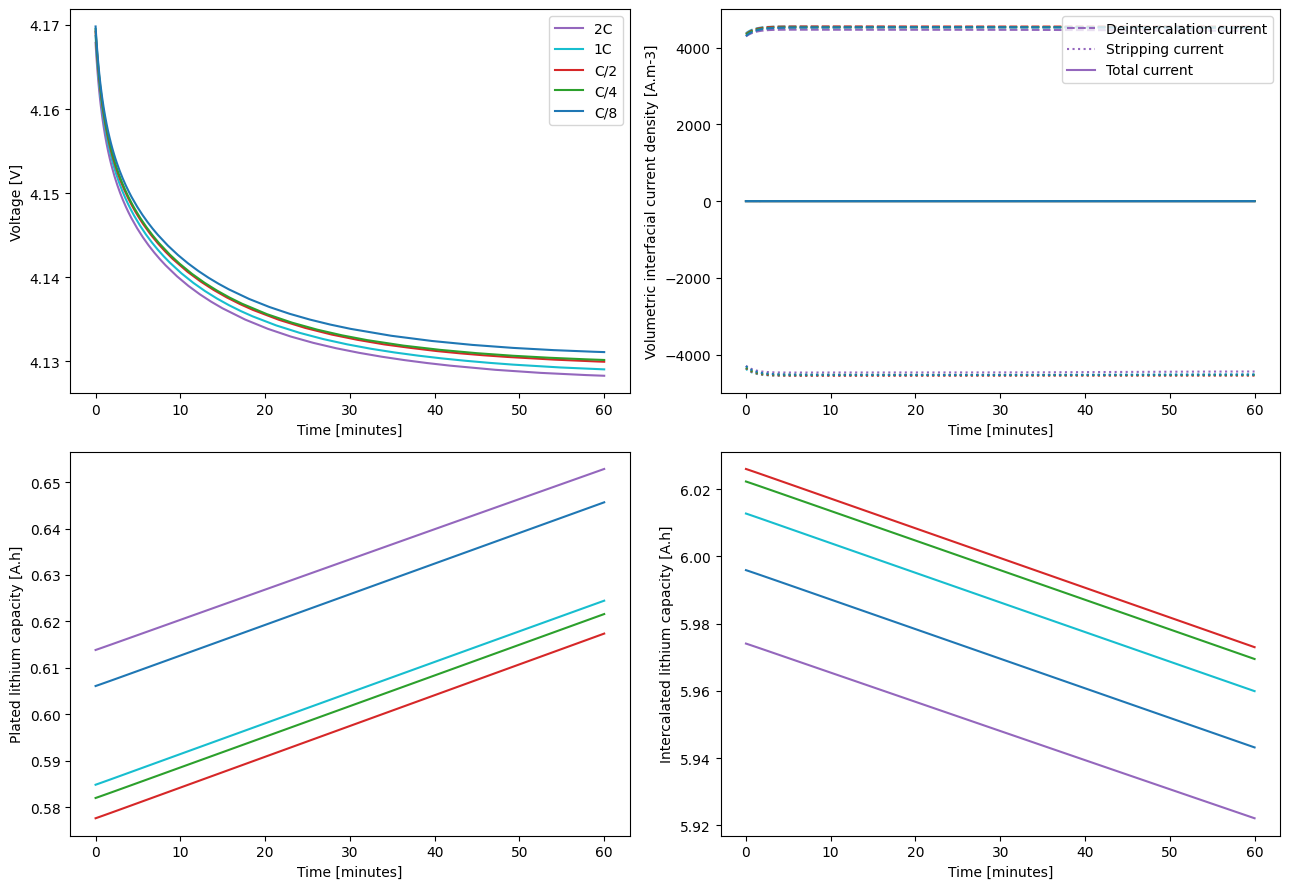 ../../../../_images/source_examples_notebooks_models_lithium-plating_14_0.png