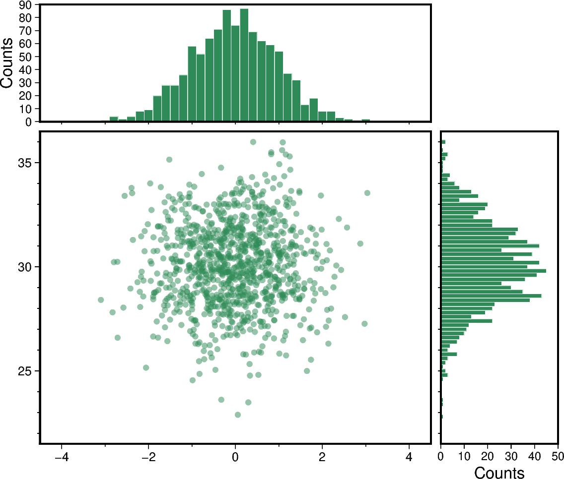 scatter and histograms