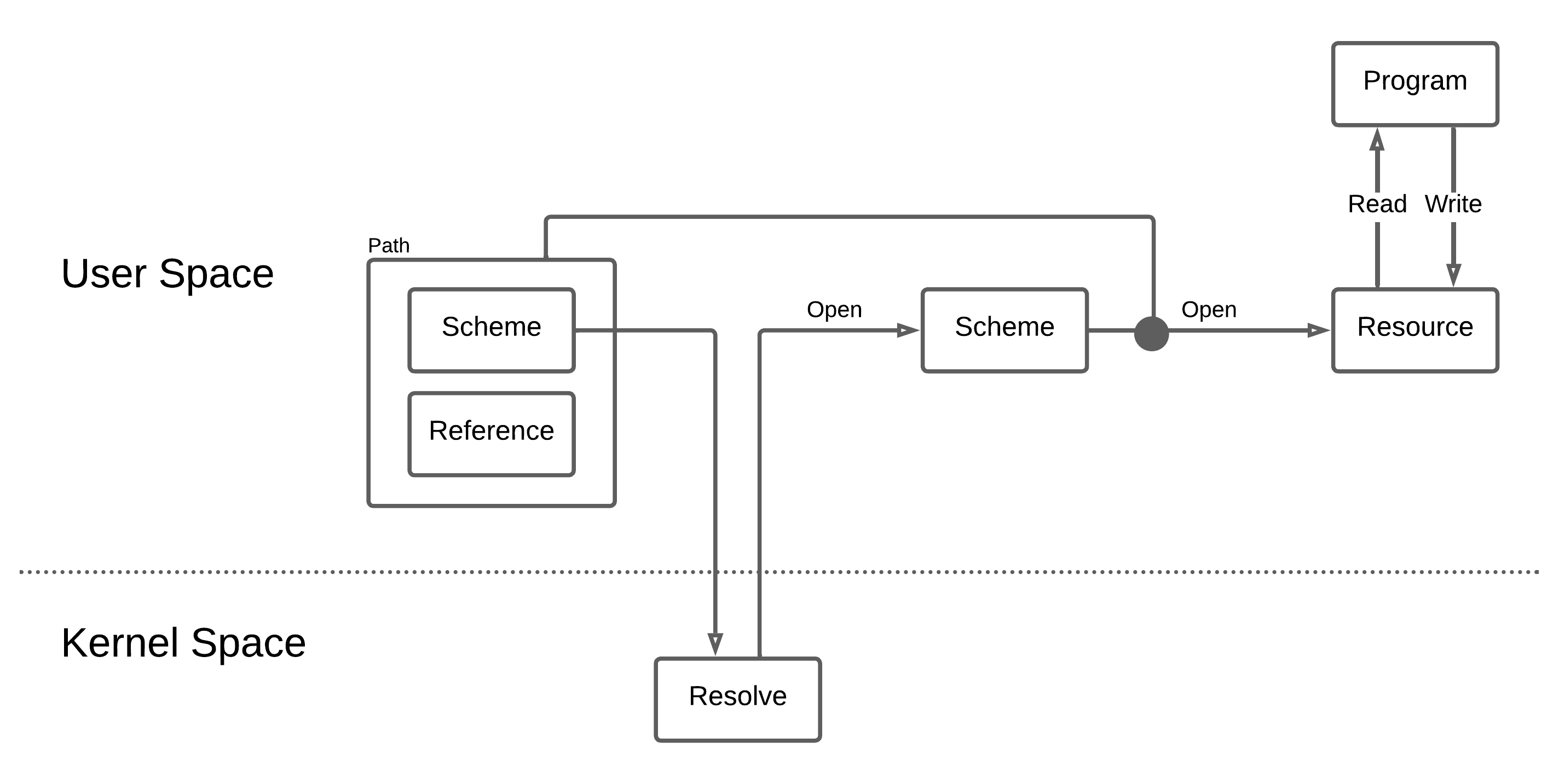 Diagram illustrating scheme resolution