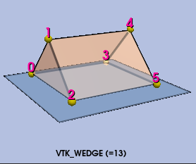 New Wedge Point Ordering