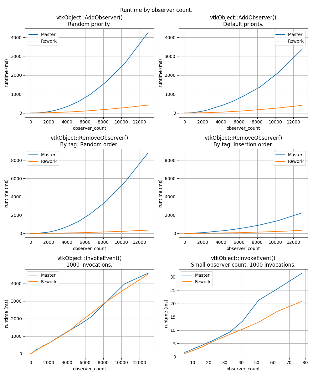 Microbenchmark results summary.