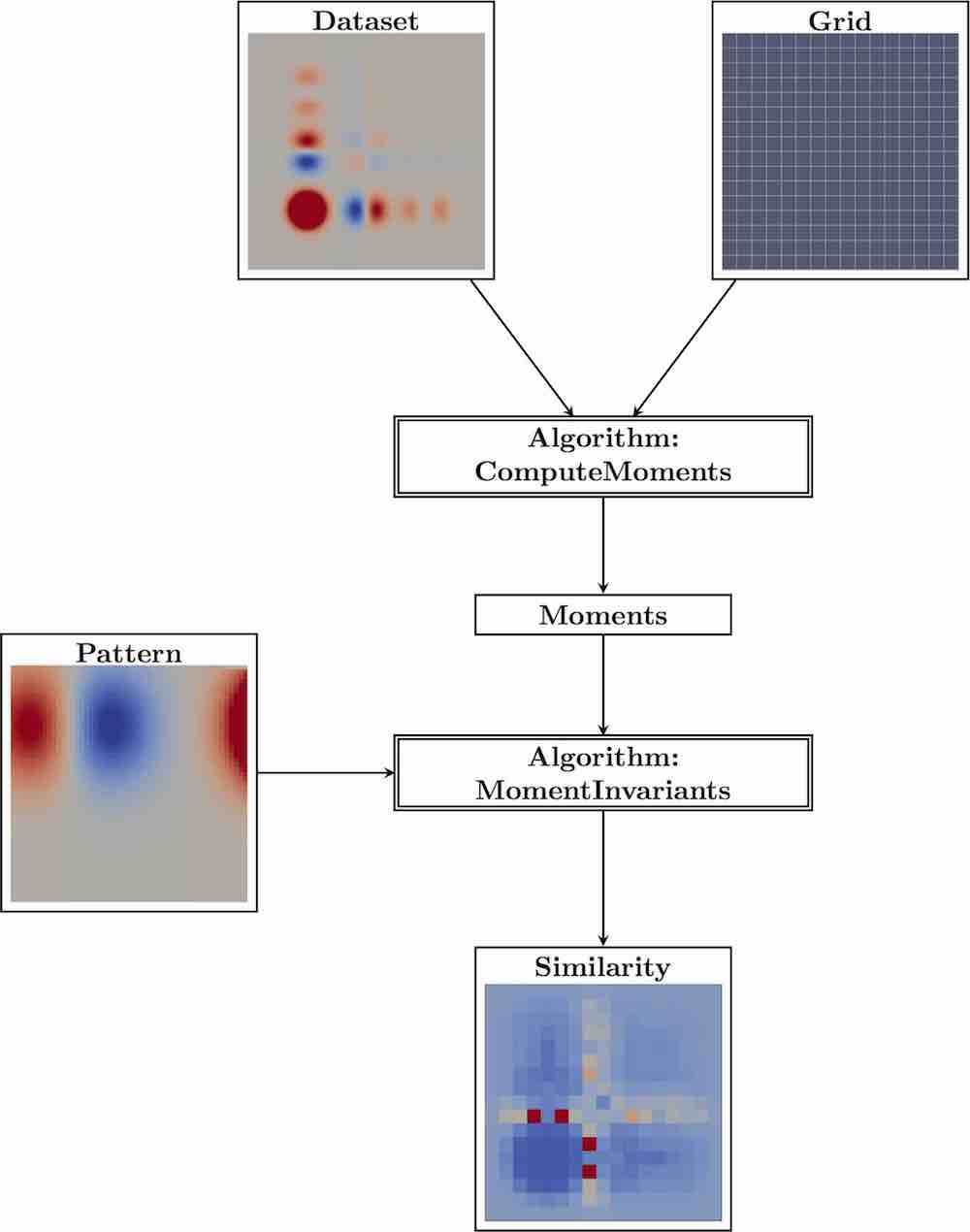 The architectiure of the moments module.