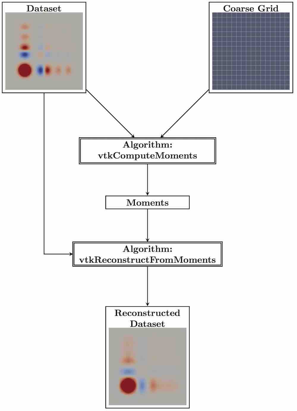 The extended architectiure of the moments module.