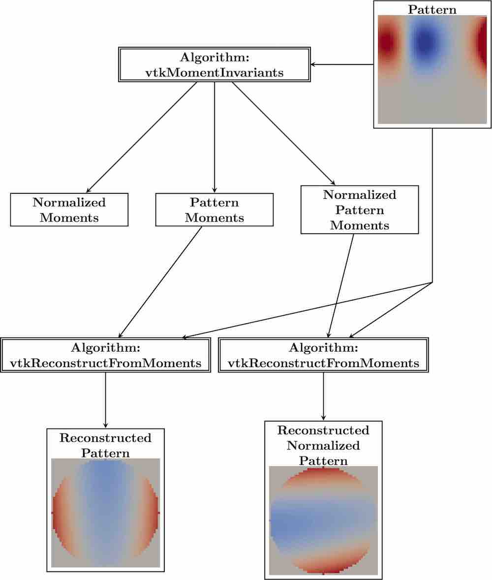 The extended architectiure of the moments module.