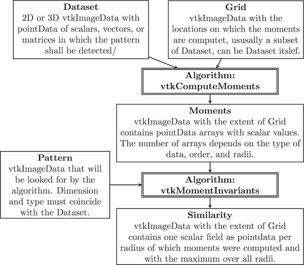 The architectiure of the moments module.